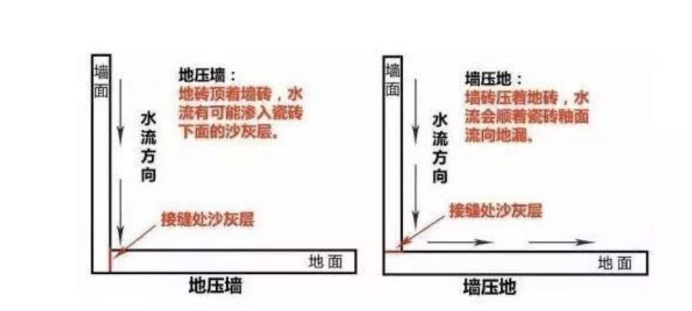 瓷磚先鋪墻還是先鋪地？90％的人搞錯！